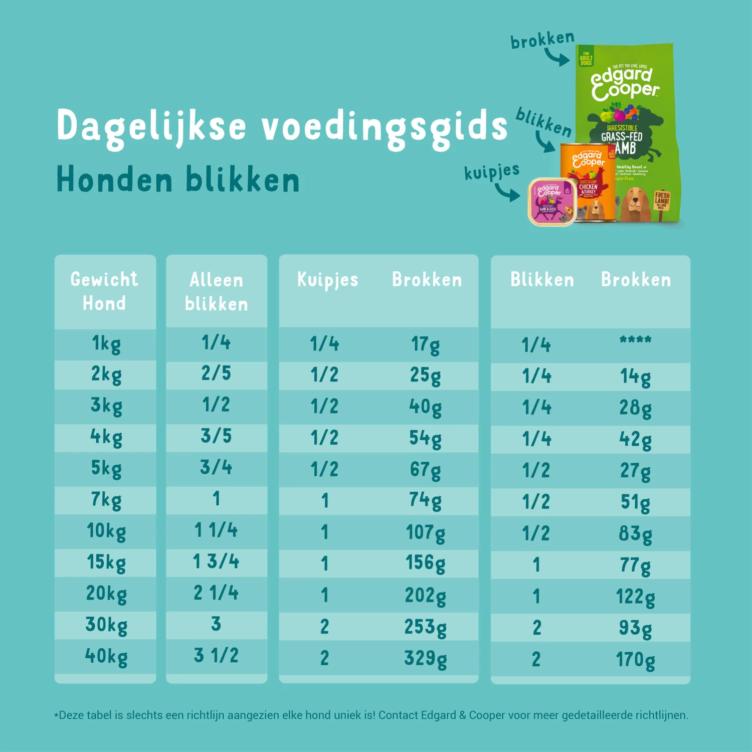 Edgard & Cooper Multipack Hondenvoer - Blik - Kip / Wild & Lam - Afbeelding 6